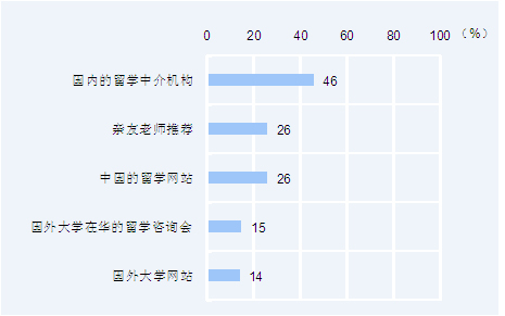 高中生出国留学