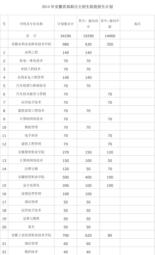 2014年安徽省高职自主招生院校招生计划