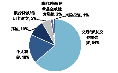 大学生创业资金有多少 学生创业资金来源